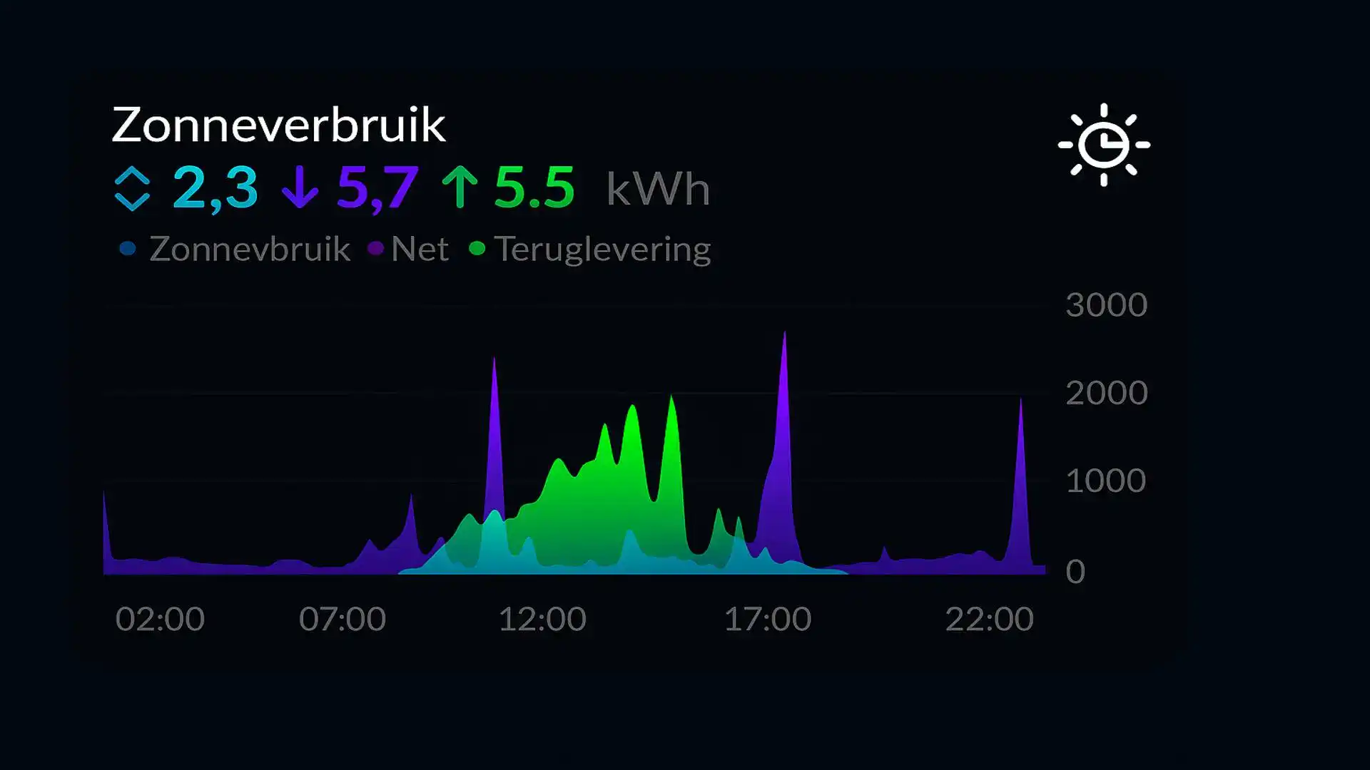 Zonnepanelen grafiek met energieverbruik en teruglevering, overzicht van daglichtintensiteit en zonne-energieproductie.